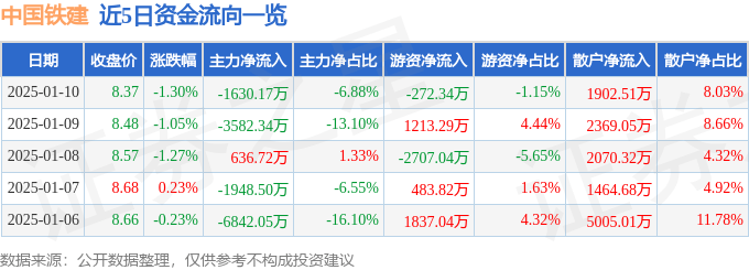 股票行情快报：中国铁建（601186）1月10日主力资金净卖出1630.17万元