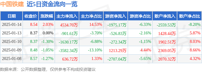 股票行情快报：中国铁建（601186）1月14日主力资金净买入4534.70万元