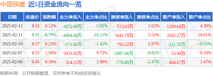 股票行情快报：中国铁建（601186）2月12日主力资金净卖出1872.68万元