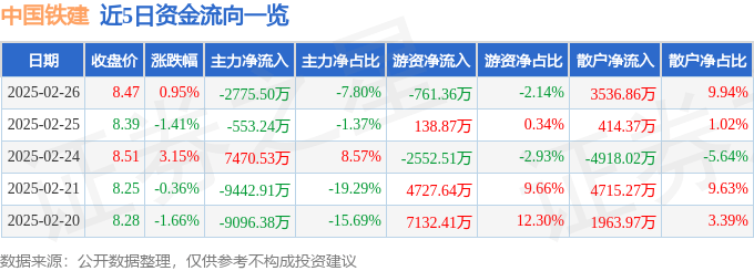 股票行情快报：中国铁建（601186）2月26日主力资金净卖出2775.50万元