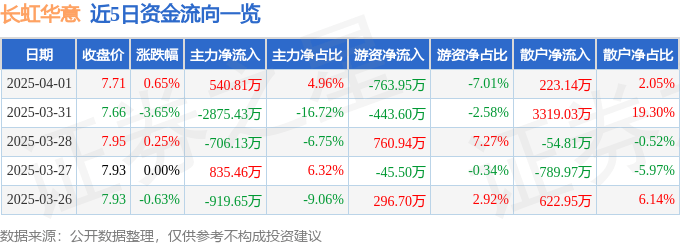 股票行情快报：长虹华意（000404）4月1日主力资金净买入540.81万元