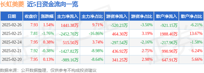 股票行情快报：长虹美菱（000521）2月26日主力资金净买入1441.38万元