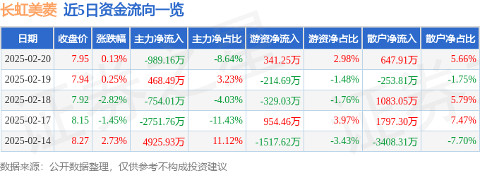 股票行情快报：长虹美菱（000521）2月20日主力资金净卖出989.16万元