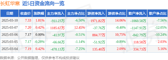 股票行情快报：长虹华意（000404）3月10日主力资金净卖出911.23万元