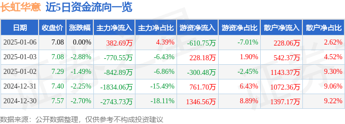 股票行情快报：长虹华意（000404）1月6日主力资金净买入382.69万元