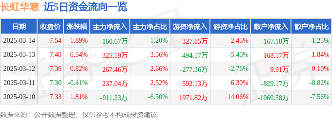 股票行情快报：长虹华意（000404）3月14日主力资金净卖出160.67万元