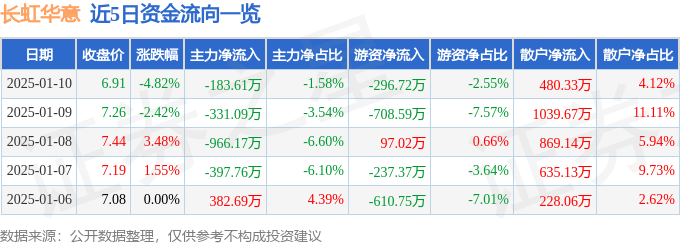 股票行情快报：长虹华意（000404）1月10日主力资金净卖出183.61万元