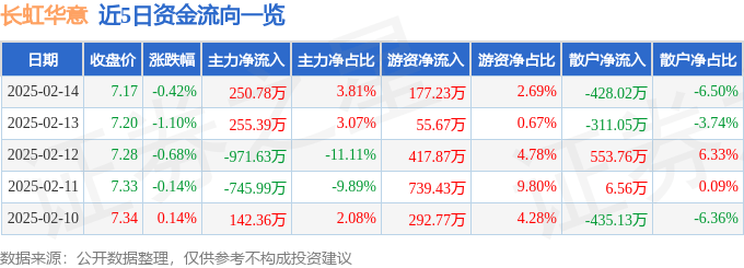股票行情快报：长虹华意（000404）2月14日主力资金净买入250.78万元