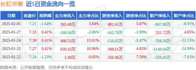 股票行情快报：长虹华意（000404）2月5日主力资金净买入365.40万元