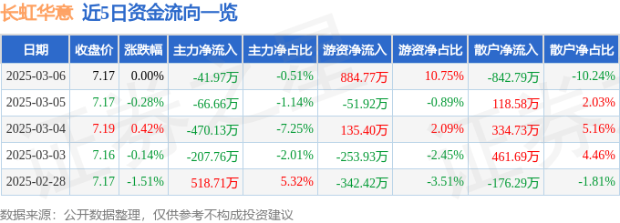 股票行情快报：长虹华意（000404）3月6日主力资金净卖出41.97万元