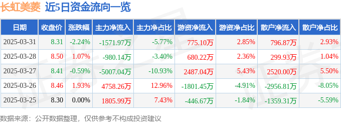 股票行情快报：长虹美菱（000521）3月31日主力资金净卖出1571.97万元