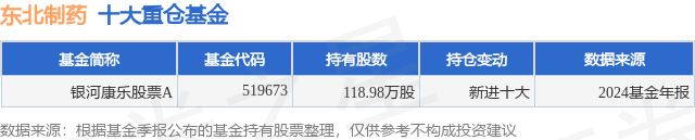 4月1日东北制药涨5.15%，银河康乐股票A基金重仓该股