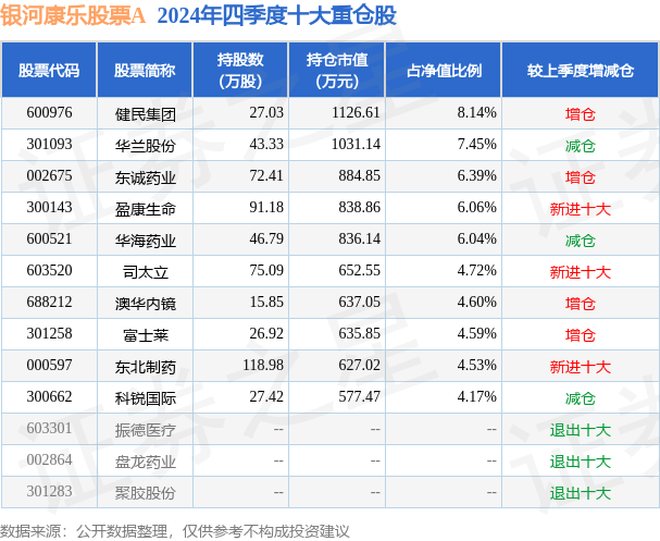 4月1日东北制药涨5.15%，银河康乐股票A基金重仓该股