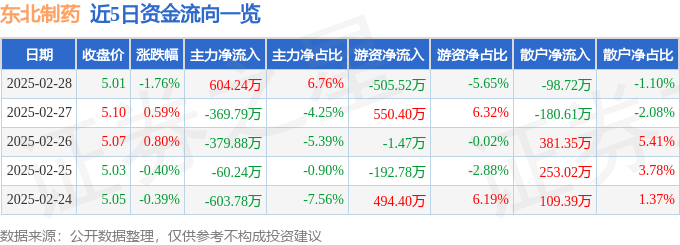 股票行情快报：东北制药（000597）2月28日主力资金净买入604.24万元