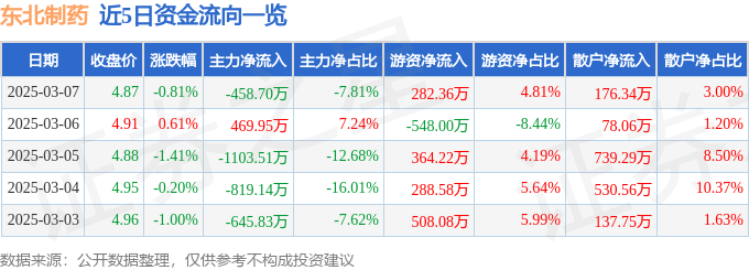 股票行情快报：东北制药（000597）3月7日主力资金净卖出458.70万元