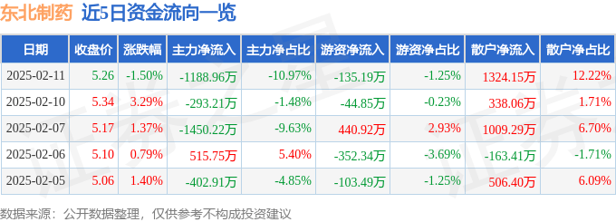 股票行情快报：东北制药（000597）2月11日主力资金净卖出1188.96万元