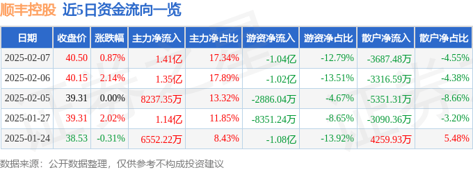 股票行情快报：顺丰控股（002352）2月7日主力资金净买入1.41亿元