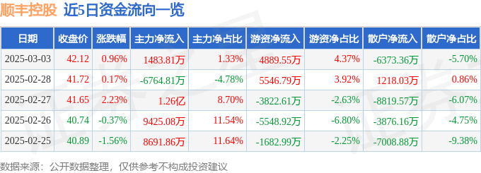 股票行情快报：顺丰控股（002352）3月3日主力资金净买入1483.81万元