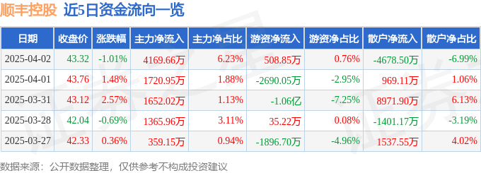 股票行情快报：顺丰控股（002352）4月2日主力资金净买入4169.66万元