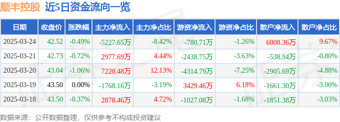 股票行情快报：顺丰控股（002352）3月24日主力资金净卖出5227.65万元