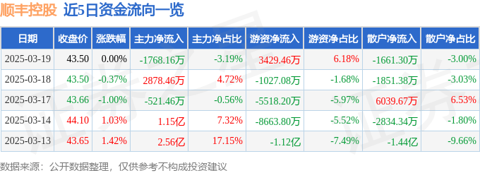 股票行情快报：顺丰控股（002352）3月19日主力资金净卖出1768.16万元