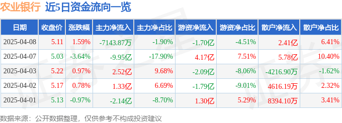 股票行情快报：农业银行（601288）4月8日主力资金净卖出7143.87万元