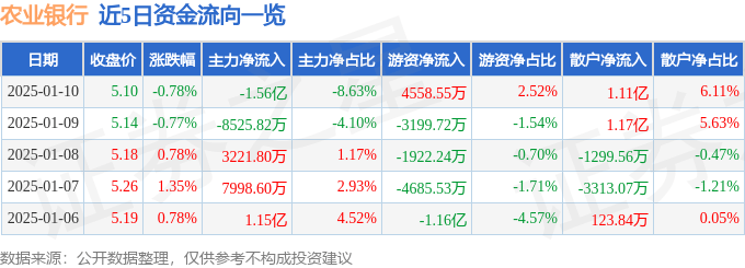 股票行情快报：农业银行（601288）1月10日主力资金净卖出1.56亿元