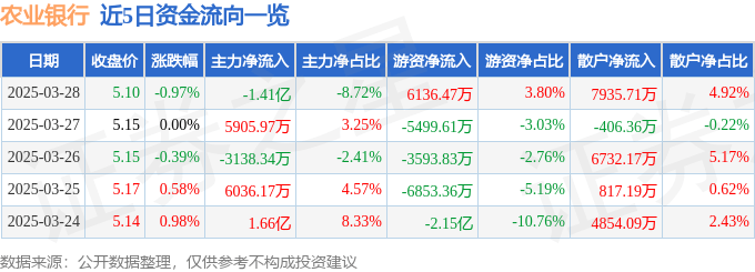 股票行情快报：农业银行（601288）3月28日主力资金净卖出1.41亿元