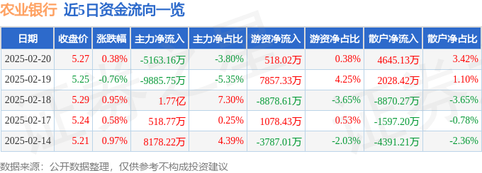股票行情快报：农业银行（601288）2月20日主力资金净卖出5163.16万元