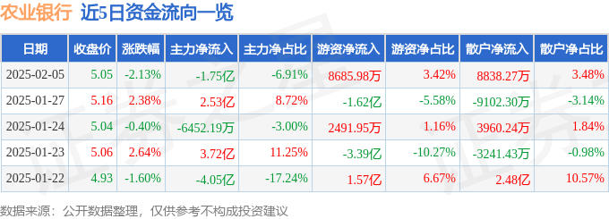 股票行情快报：农业银行（601288）2月5日主力资金净卖出1.75亿元