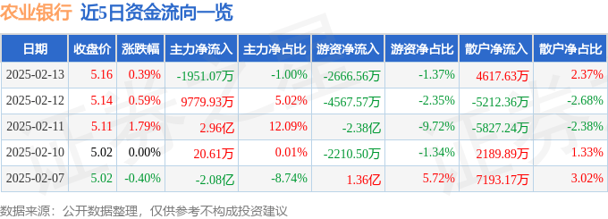 股票行情快报：农业银行（601288）2月13日主力资金净卖出1951.07万元