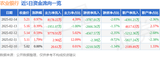 股票行情快报：农业银行（601288）2月14日主力资金净买入8178.22万元