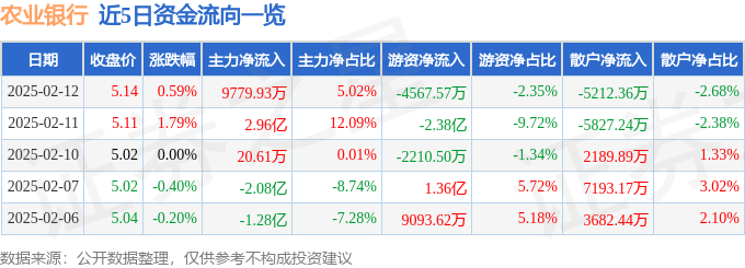 股票行情快报：农业银行（601288）2月12日主力资金净买入9779.93万元