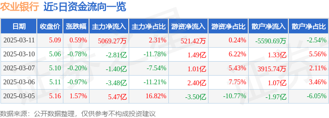 股票行情快报：农业银行（601288）3月11日主力资金净买入5069.27万元