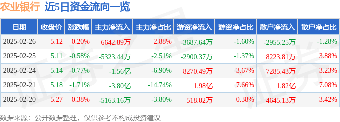股票行情快报：农业银行（601288）2月26日主力资金净买入6642.89万元