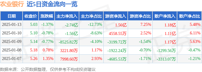 股票行情快报：农业银行（601288）1月13日主力资金净卖出2.74亿元