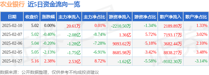 股票行情快报：农业银行（601288）2月10日主力资金净买入20.61万元