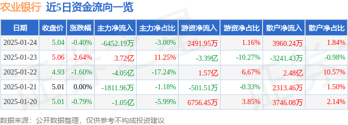 股票行情快报：农业银行（601288）1月24日主力资金净卖出6452.19万元