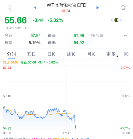 突发大跳水！刚刚宣布：对原产于美国的所有进口商品再加征50%关税！