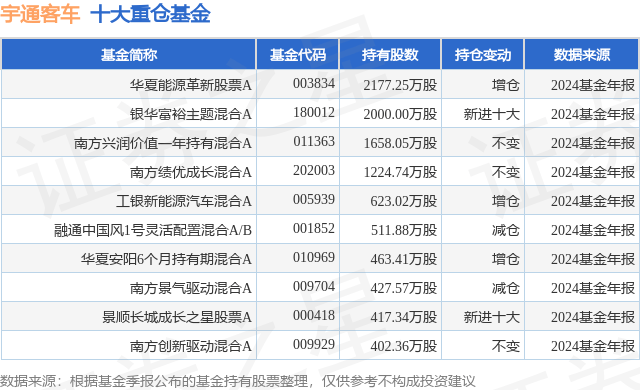 3月6日宇通客车跌5.01%，华夏能源革新股票A基金重仓该股