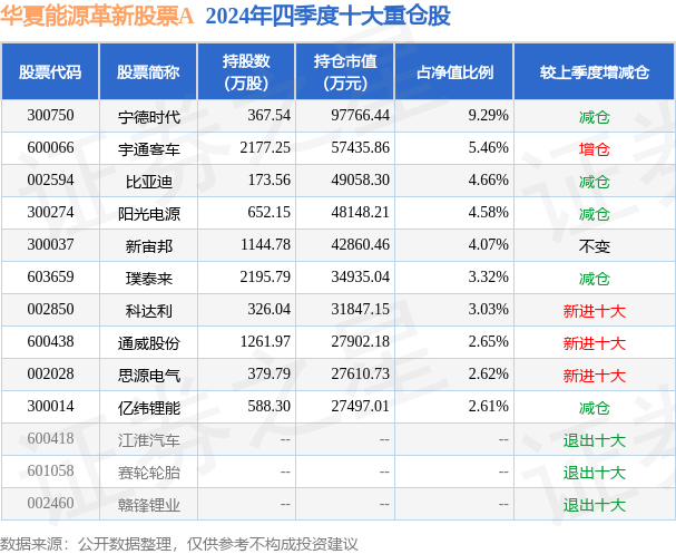 3月6日宇通客车跌5.01%，华夏能源革新股票A基金重仓该股