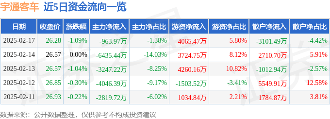 股票行情快报：宇通客车（600066）2月17日主力资金净卖出963.97万元