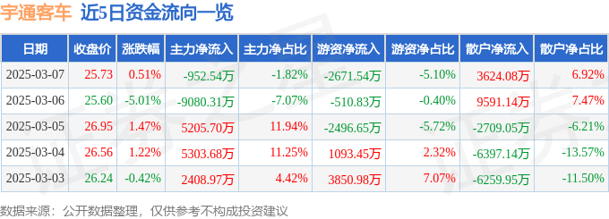 股票行情快报：宇通客车（600066）3月7日主力资金净卖出952.54万元