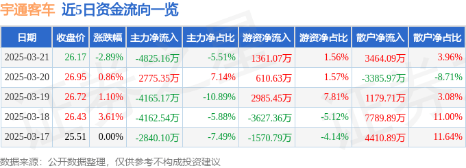 股票行情快报：宇通客车（600066）3月21日主力资金净卖出4825.16万元
