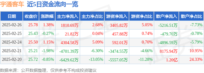 股票行情快报：宇通客车（600066）2月26日主力资金净买入1810.69万元