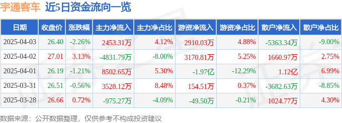 股票行情快报：宇通客车（600066）4月3日主力资金净买入2453.31万元