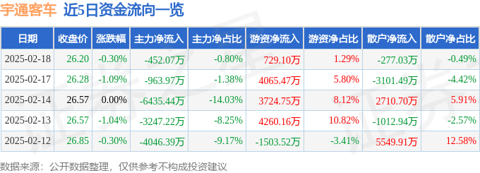 股票行情快报：宇通客车（600066）2月18日主力资金净卖出452.07万元