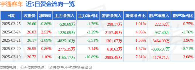股票行情快报：宇通客车（600066）3月25日主力资金净卖出520.69万元