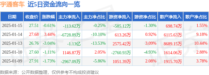 股票行情快报：宇通客车（600066）1月15日主力资金净卖出113.62万元