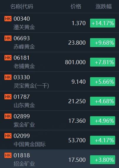 隆盛策略股票杠杆道港股黄金概念股集体走强，赤峰黄金涨近10%